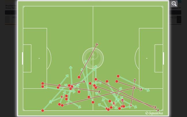 Ferrugem contra o Fluminense - Na ltima vitria do Sport sob o comando de Eduardo Baptista, o camisa 77 foi titular e no conseguiu fazer uma atuao de destaque. O mapa de passes mostra pouca objetividade e muitos toques conservadores, para o lado (em verde). Nas raras vezes em que ousou uma enfiada, no teve muito sucesso (em vermelho).