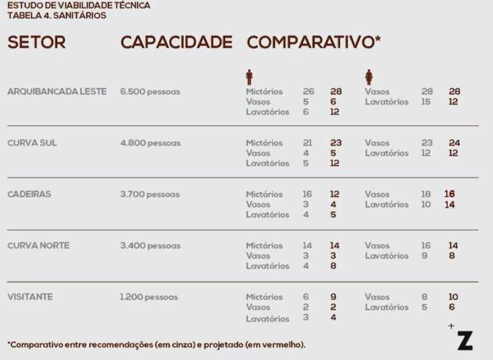 Confira o quadro com capacidade mxima de cada rea do estdio, alm do estudo tcnico previsto e a projeo de equipamentos sanitrios para os setores.